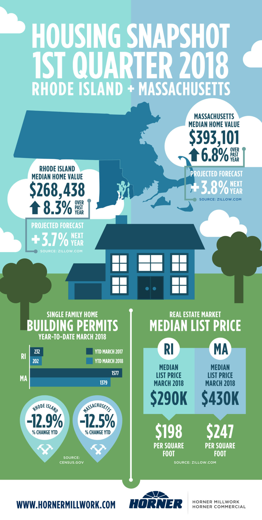 [INFOGRAPHIC] 1st Quarter 2018 Housing Snapshot Horner Millwork